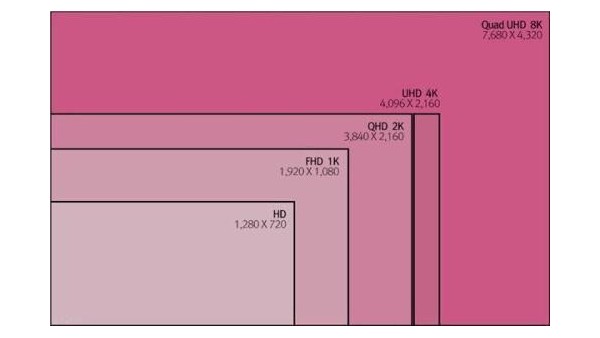 智能終端顯示設備分辨率中的1080P和1080I是什么意思？它們有什么區別
